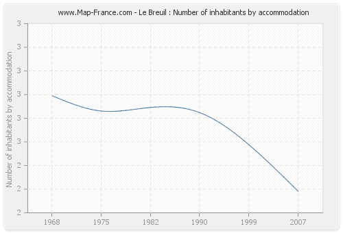 Le Breuil : Number of inhabitants by accommodation